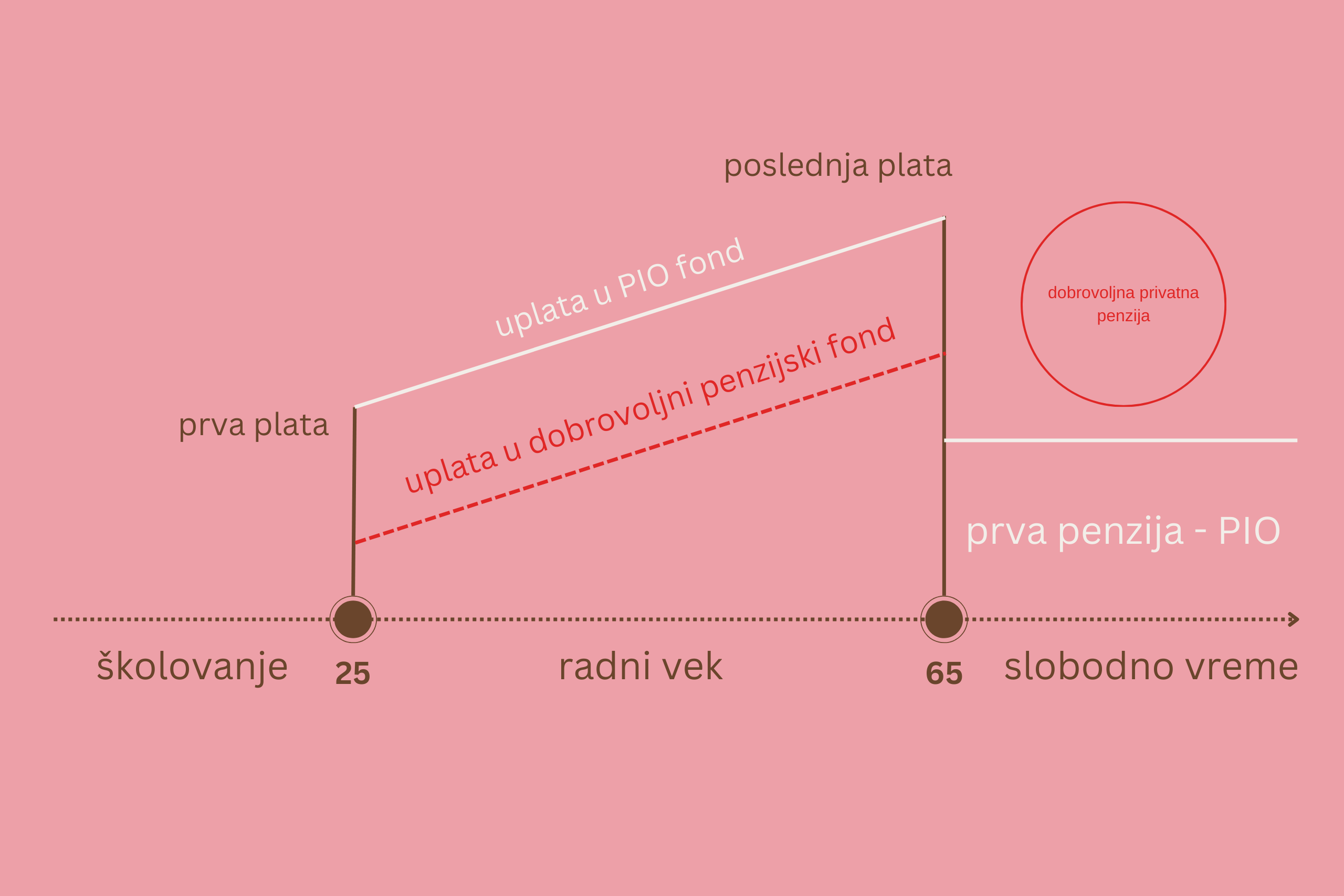 Kako do privatne penzije? Korak 4: povećavajte uplatu tokom godina